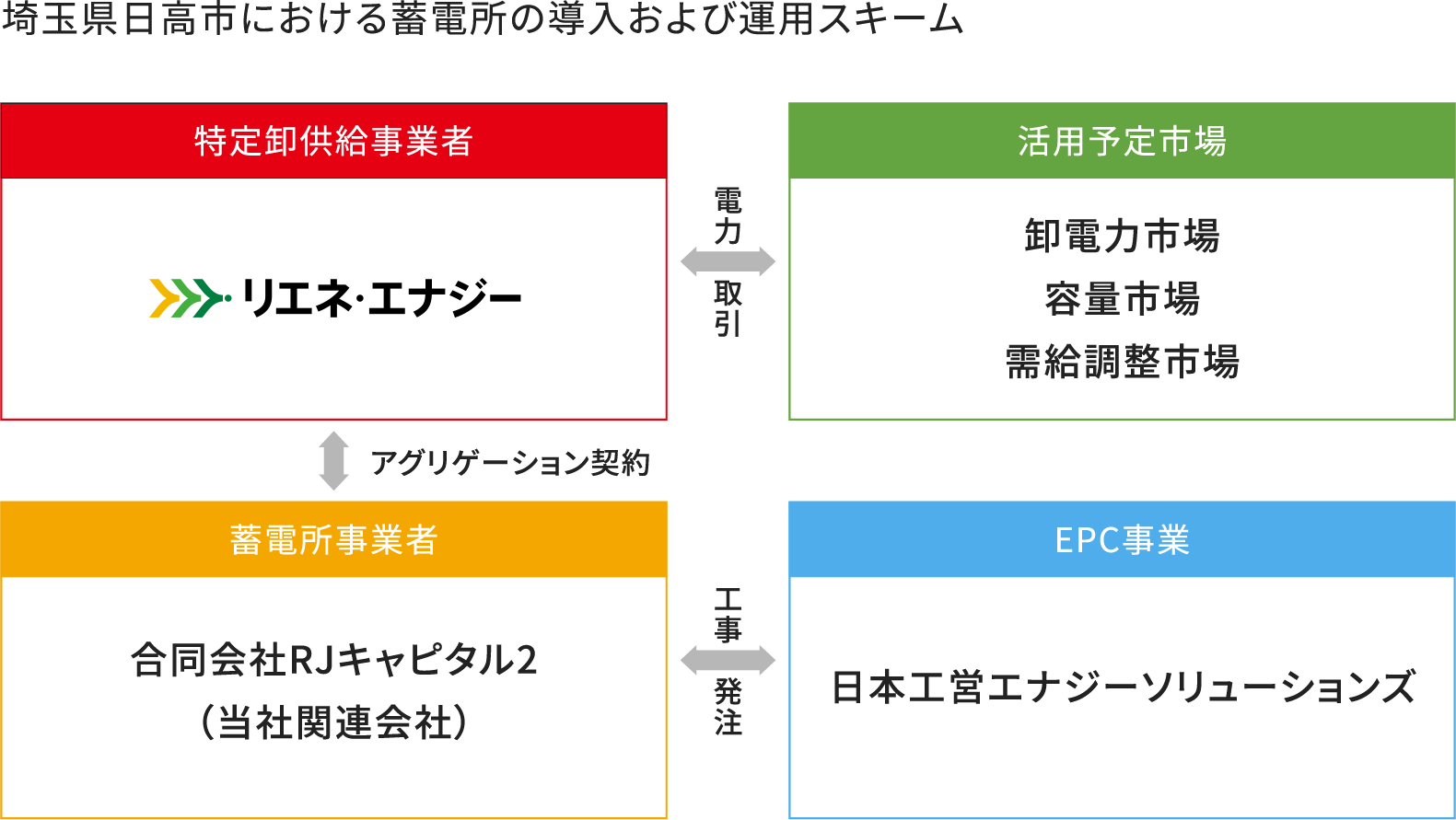 埼玉県日高市における蓄電所の導入および運用スキーム