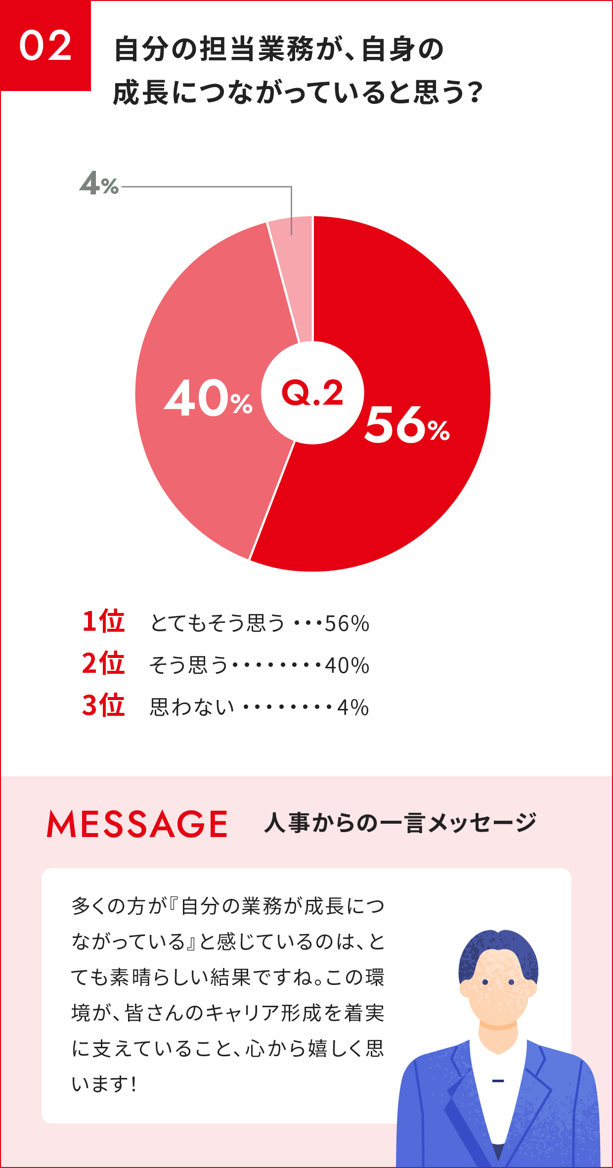 自分の担当業務が、自身の成長につながっていると思う？