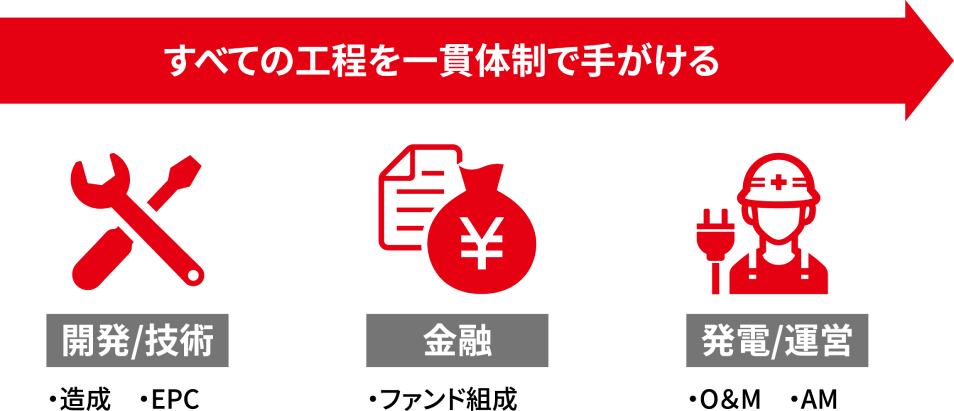 すべての工程を一貫体制で手がける