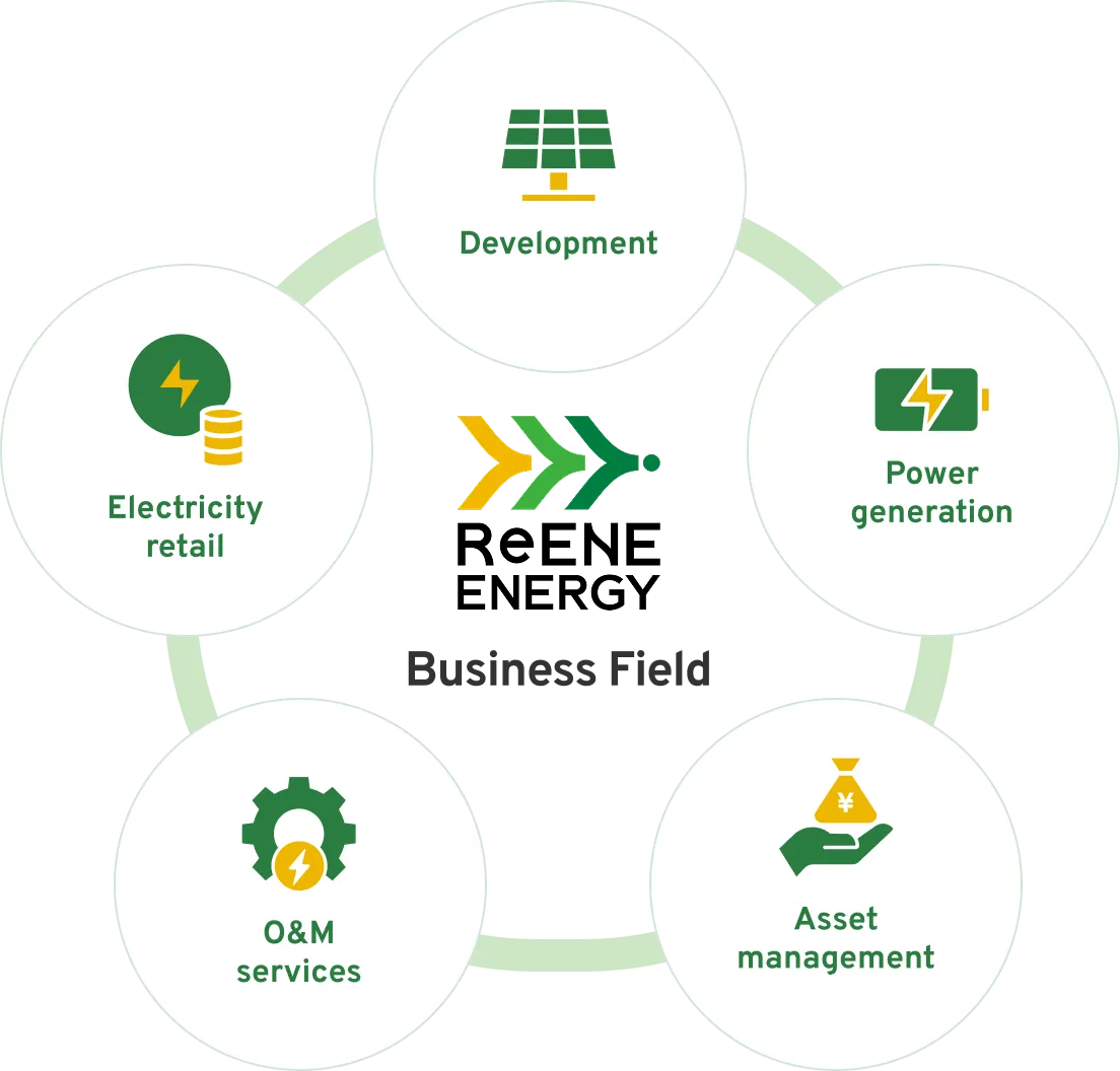 ReENE ENERGY Corporation's Business Field