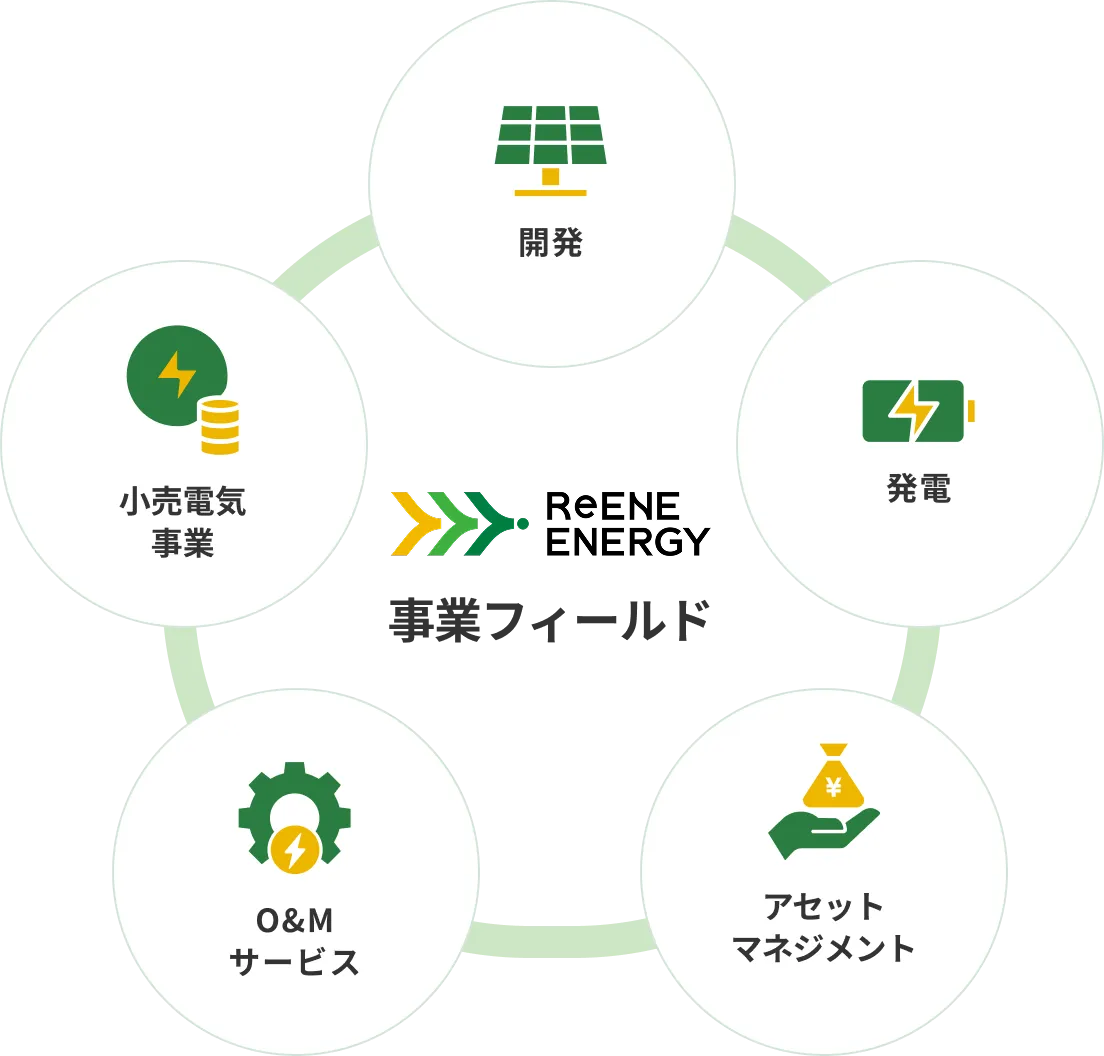 リエネ・エナジーの事業フィールド